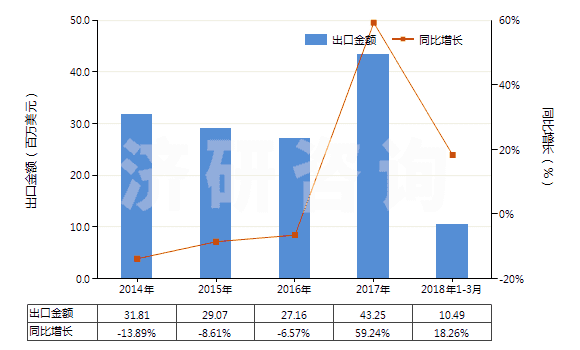 2014-2018年3月中國初級形狀的聚甲基丙烯酸甲酯(HS39061000)出口總額及增速統(tǒng)計(jì)